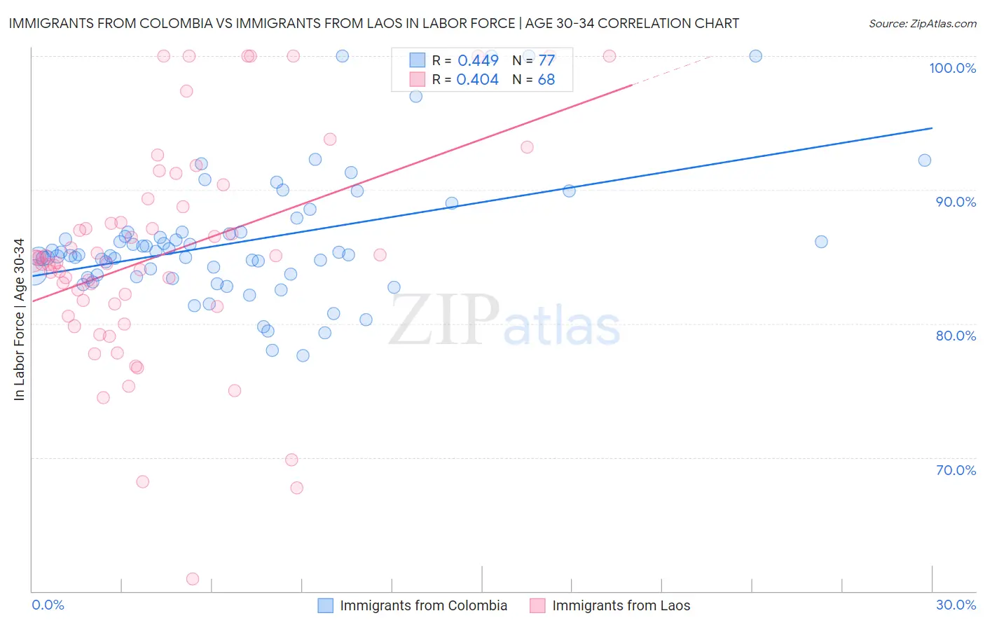 Immigrants from Colombia vs Immigrants from Laos In Labor Force | Age 30-34