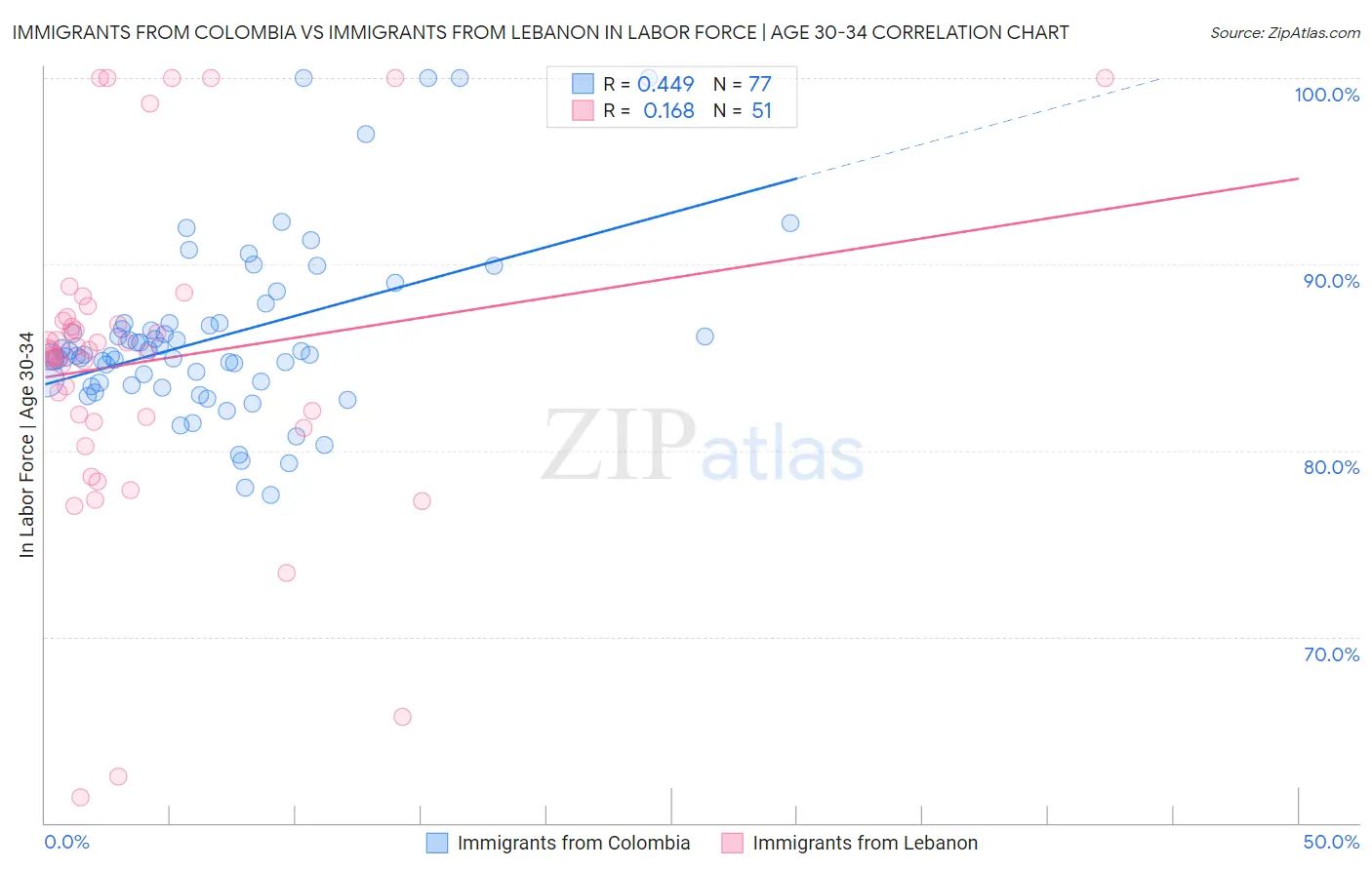 Immigrants from Colombia vs Immigrants from Lebanon In Labor Force | Age 30-34