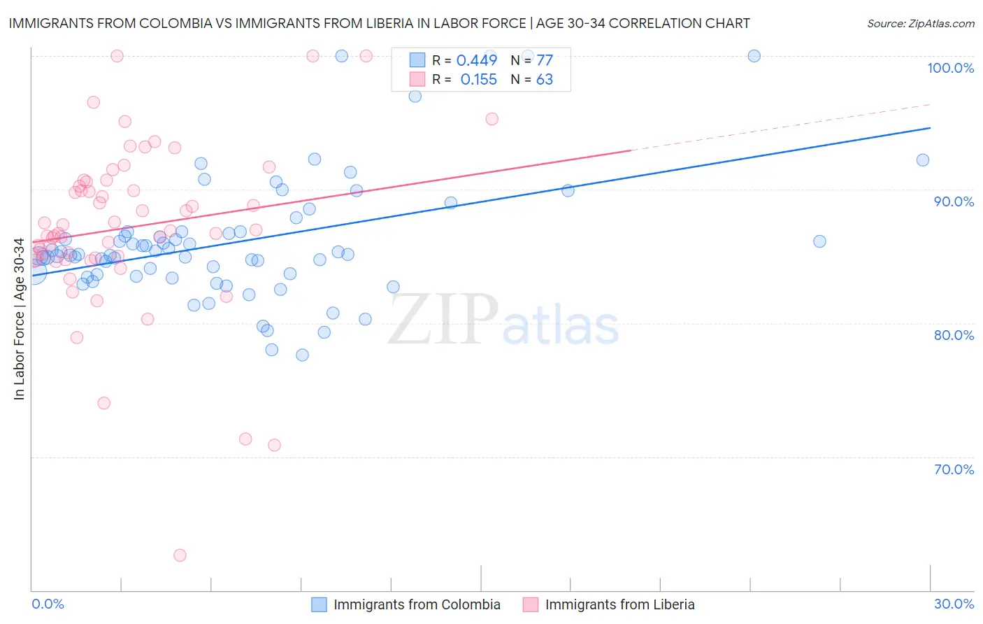 Immigrants from Colombia vs Immigrants from Liberia In Labor Force | Age 30-34