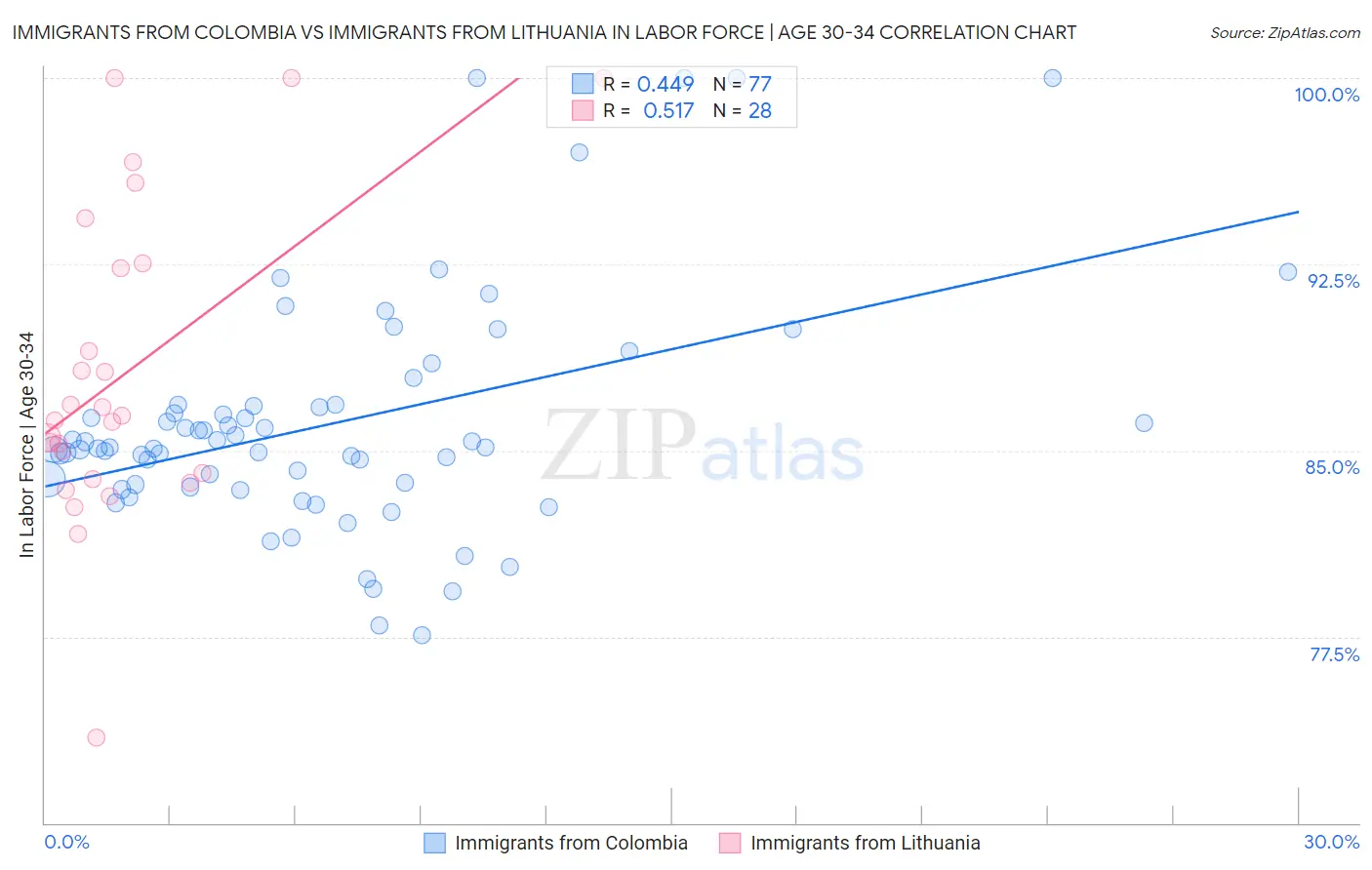 Immigrants from Colombia vs Immigrants from Lithuania In Labor Force | Age 30-34