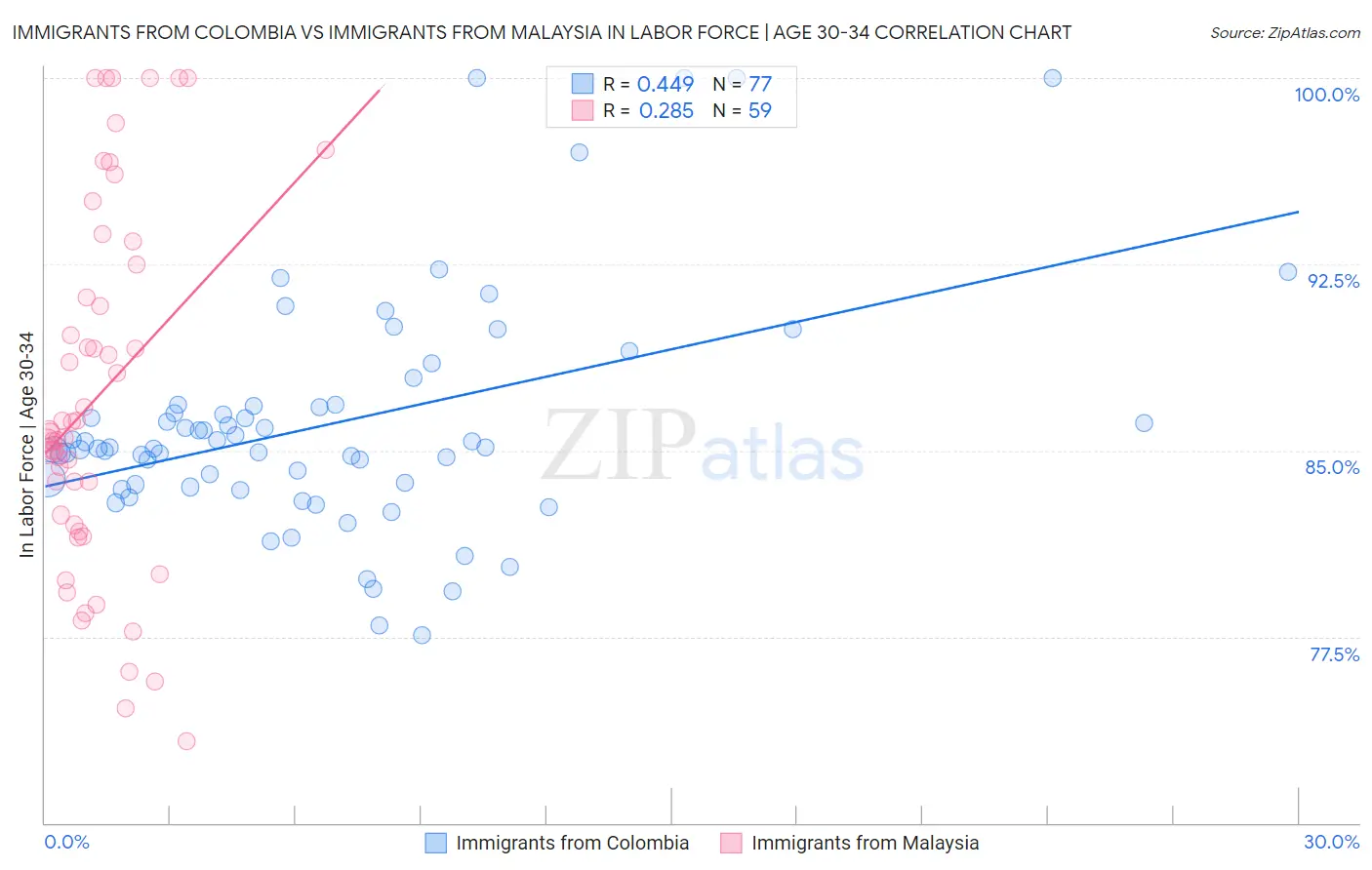 Immigrants from Colombia vs Immigrants from Malaysia In Labor Force | Age 30-34