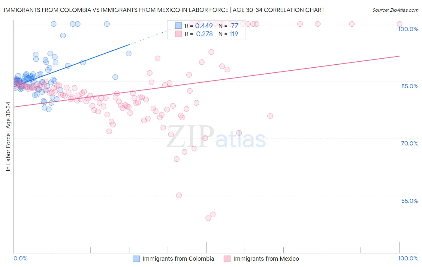 Immigrants from Colombia vs Immigrants from Mexico In Labor Force | Age 30-34