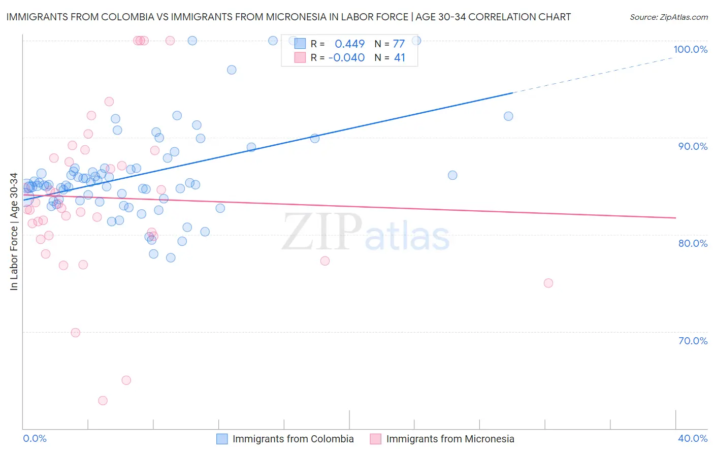 Immigrants from Colombia vs Immigrants from Micronesia In Labor Force | Age 30-34