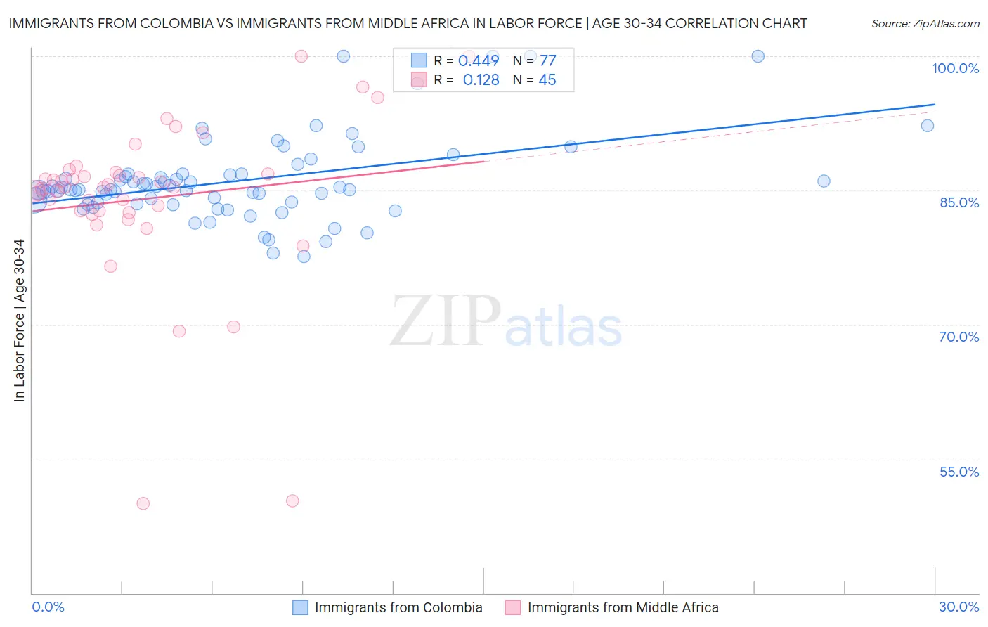 Immigrants from Colombia vs Immigrants from Middle Africa In Labor Force | Age 30-34