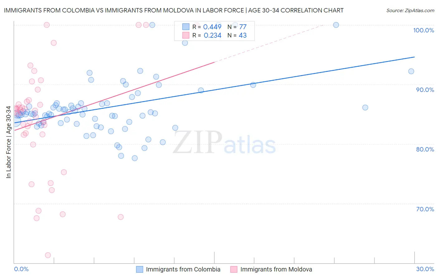 Immigrants from Colombia vs Immigrants from Moldova In Labor Force | Age 30-34