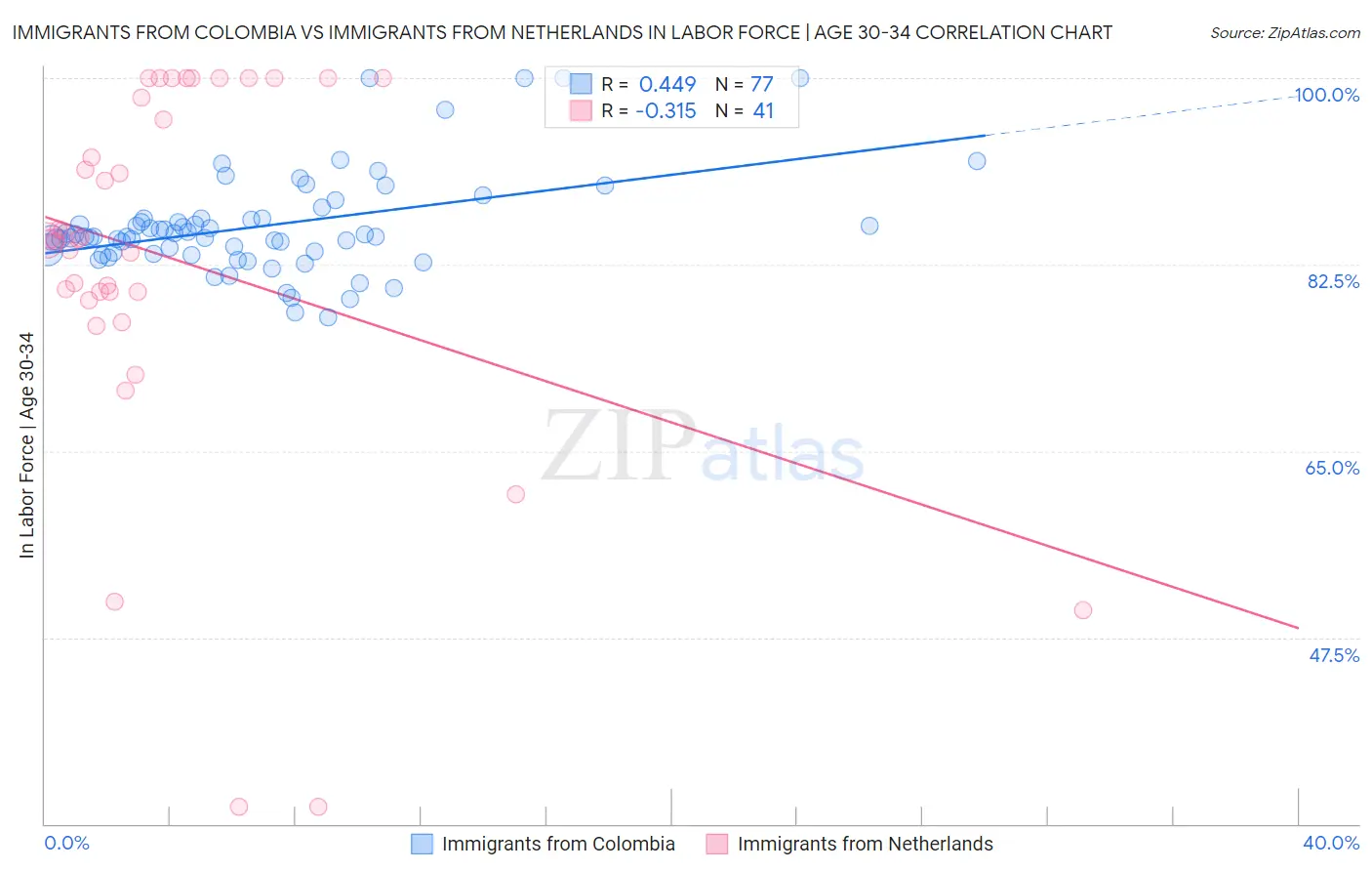 Immigrants from Colombia vs Immigrants from Netherlands In Labor Force | Age 30-34