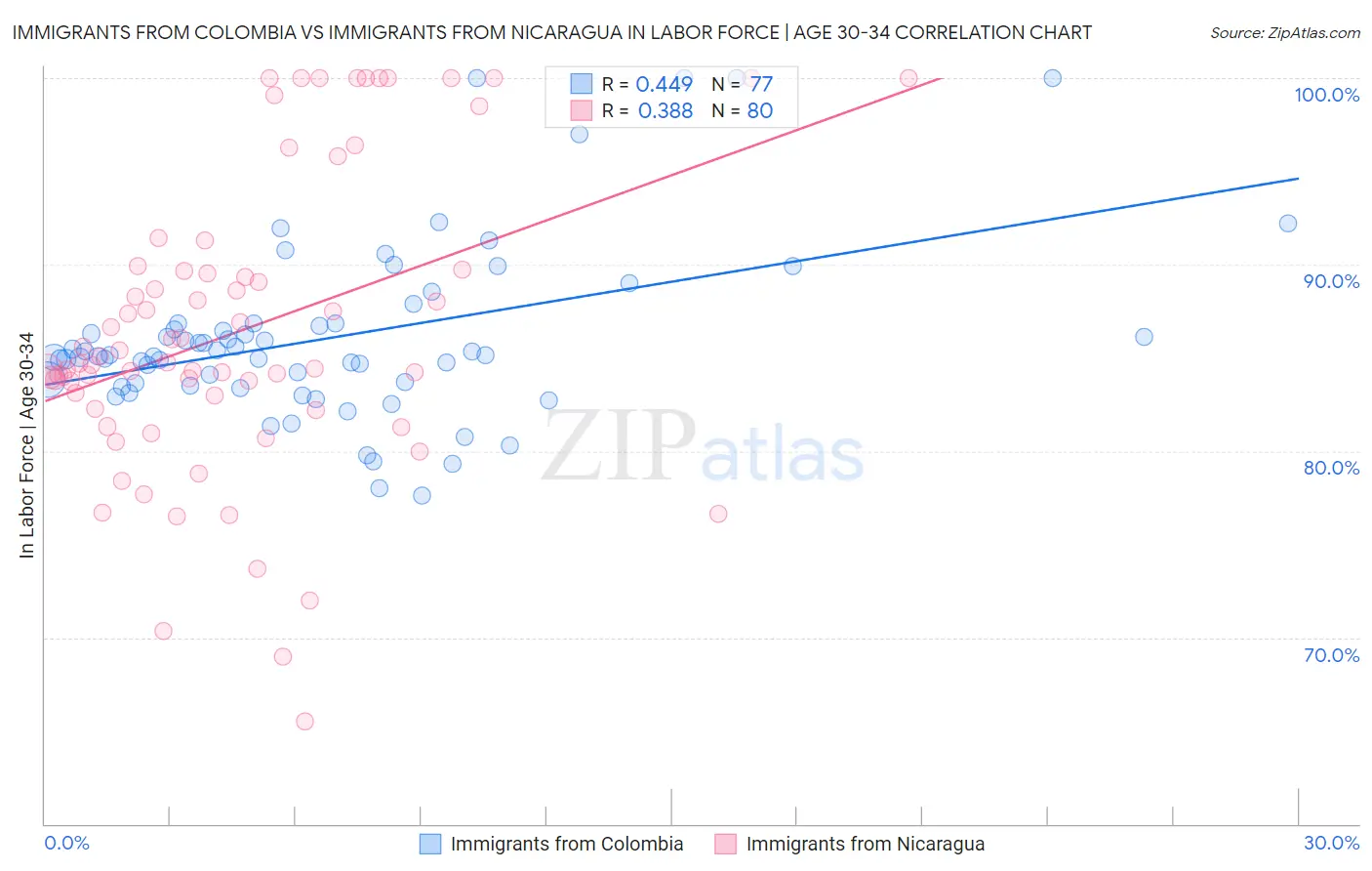Immigrants from Colombia vs Immigrants from Nicaragua In Labor Force | Age 30-34