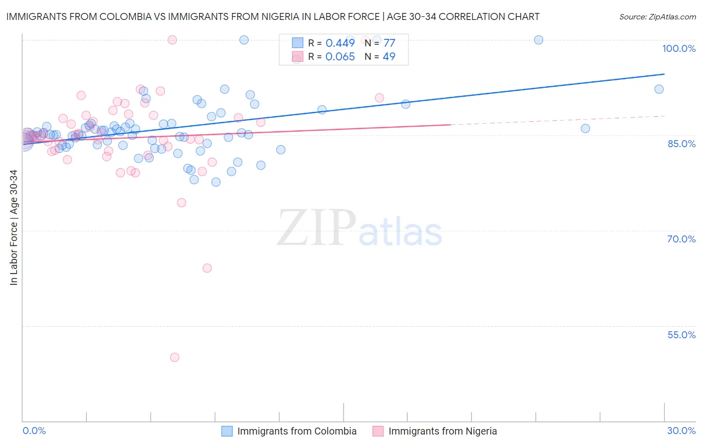 Immigrants from Colombia vs Immigrants from Nigeria In Labor Force | Age 30-34