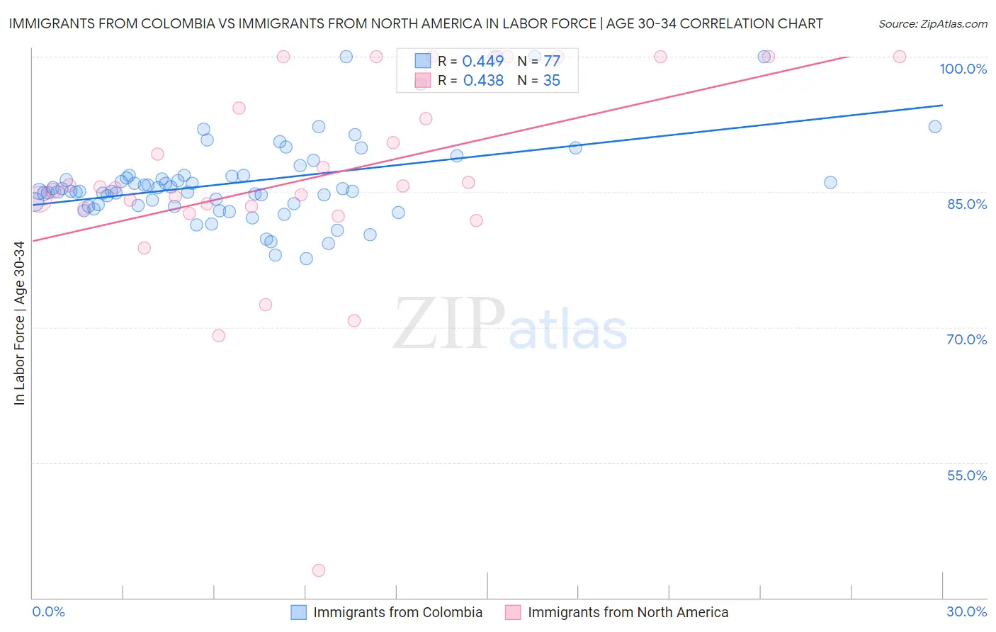 Immigrants from Colombia vs Immigrants from North America In Labor Force | Age 30-34