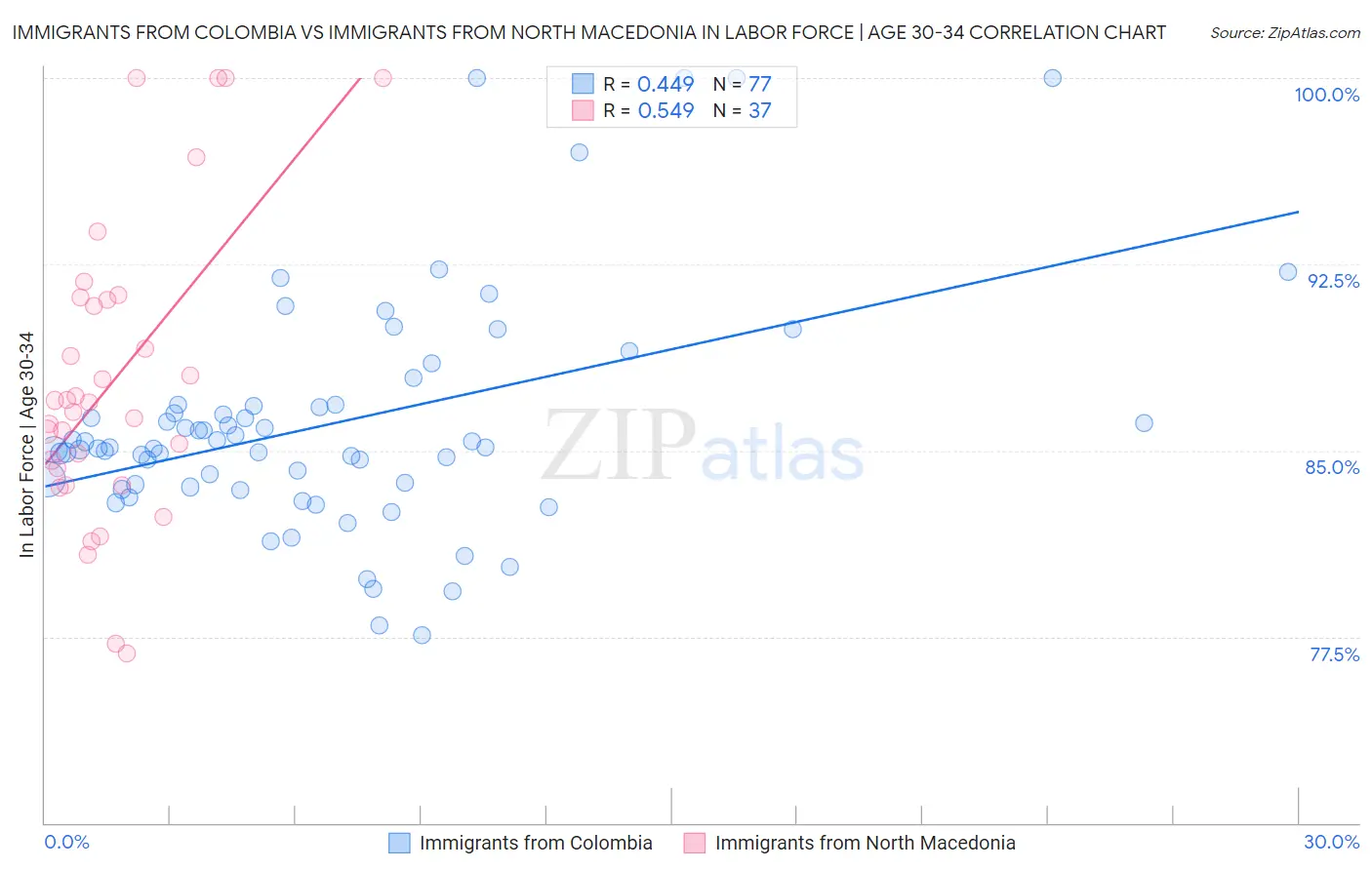 Immigrants from Colombia vs Immigrants from North Macedonia In Labor Force | Age 30-34