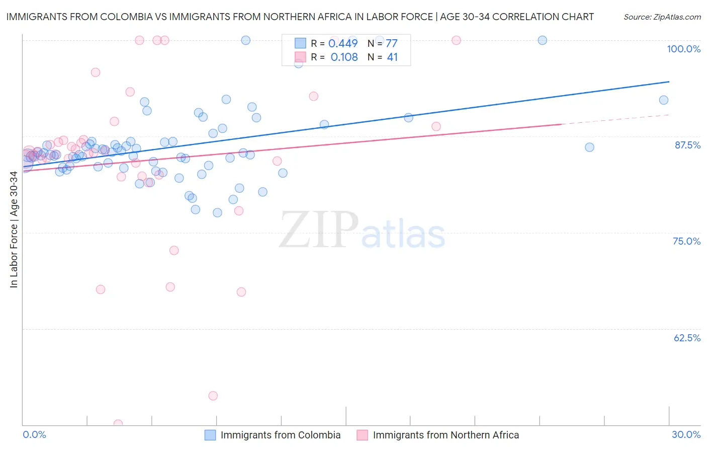 Immigrants from Colombia vs Immigrants from Northern Africa In Labor Force | Age 30-34