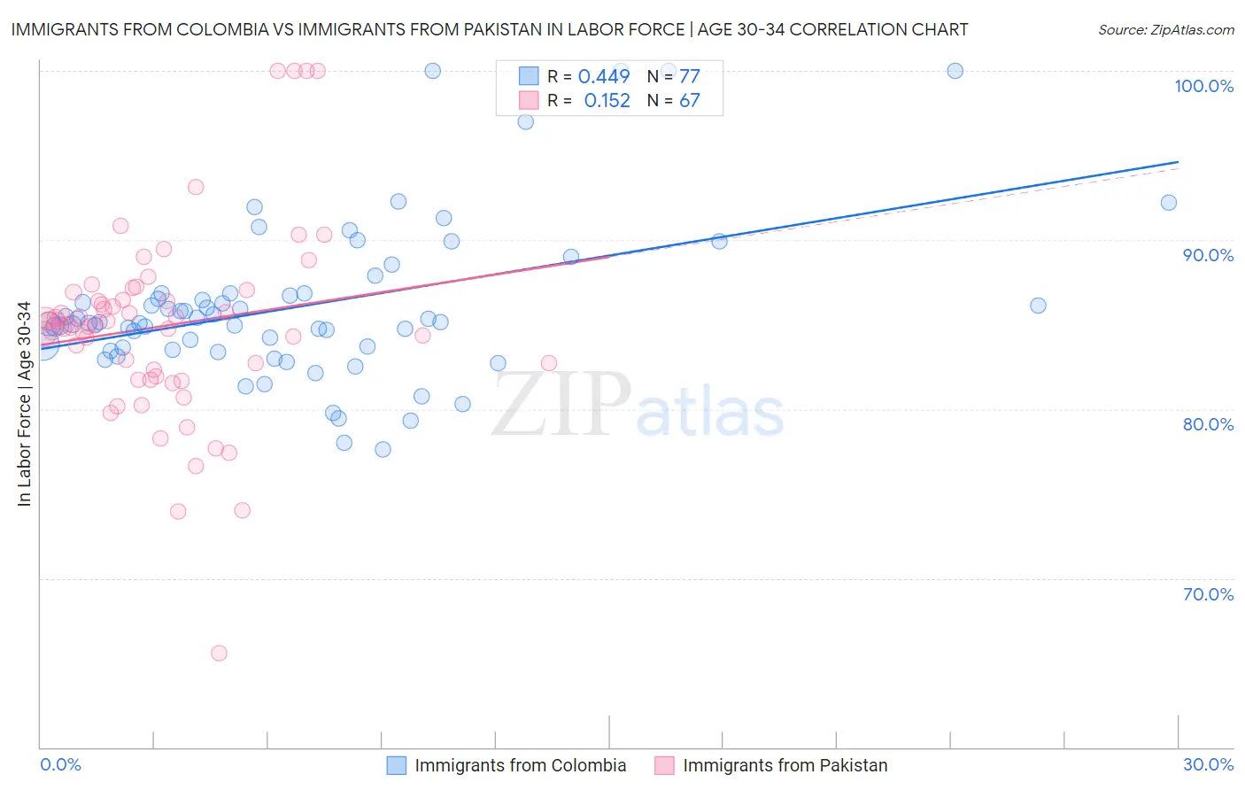 Immigrants from Colombia vs Immigrants from Pakistan In Labor Force | Age 30-34