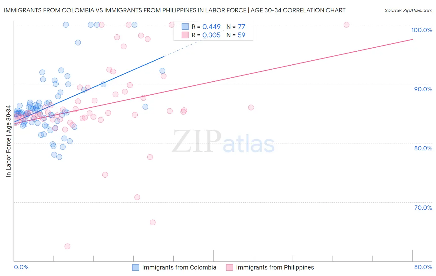 Immigrants from Colombia vs Immigrants from Philippines In Labor Force | Age 30-34