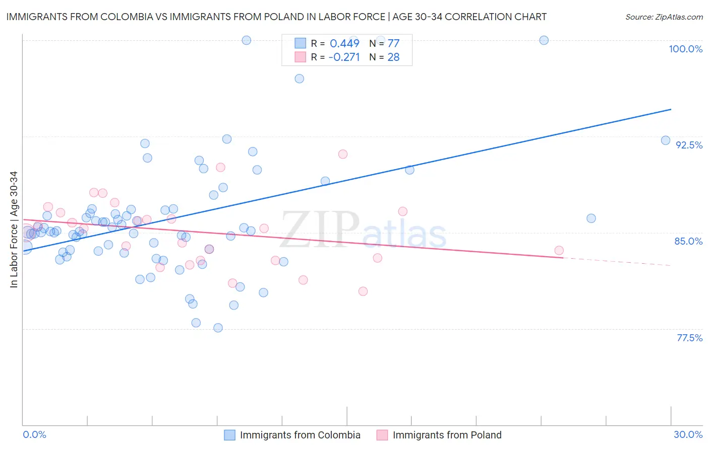 Immigrants from Colombia vs Immigrants from Poland In Labor Force | Age 30-34
