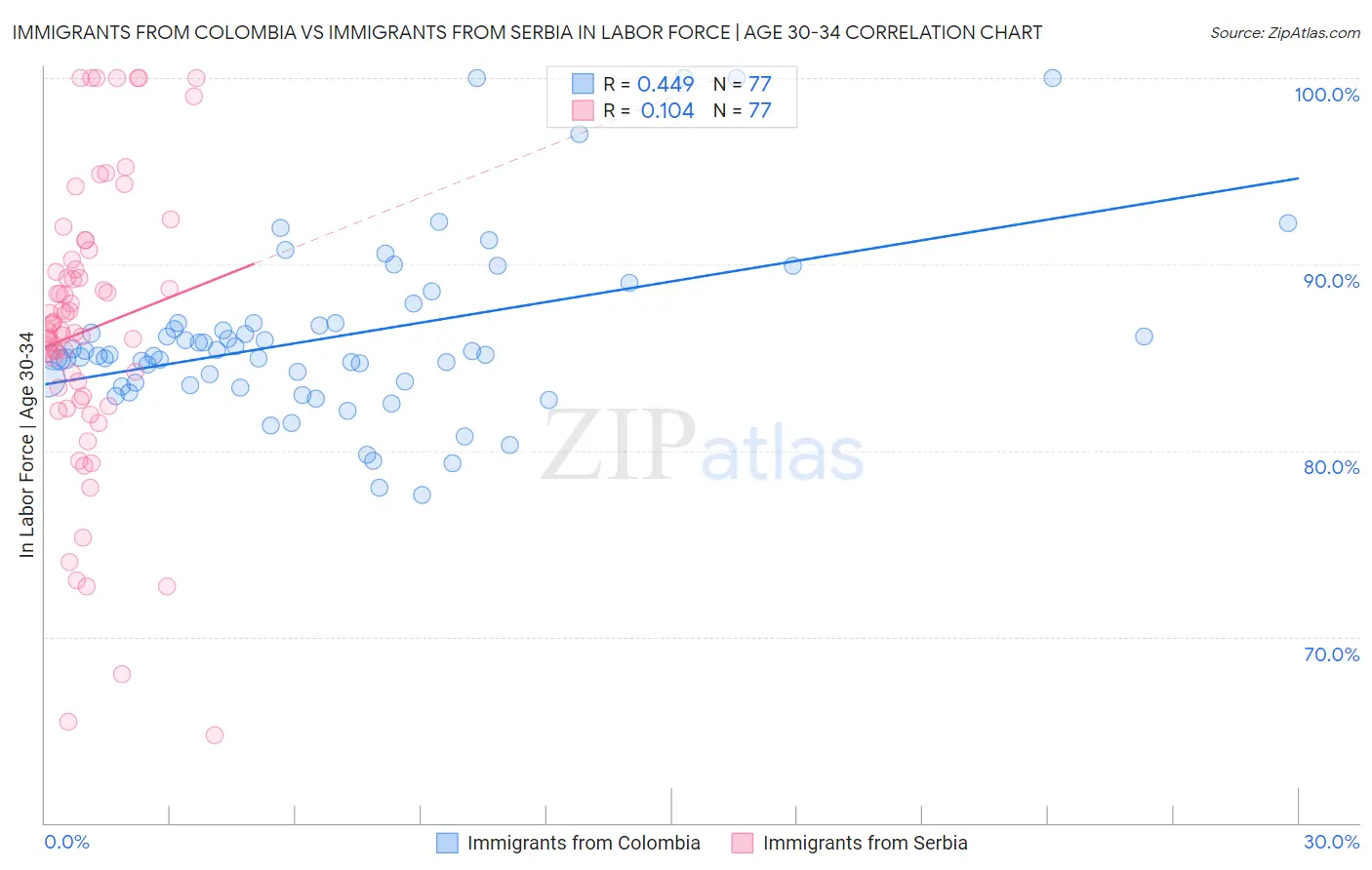 Immigrants from Colombia vs Immigrants from Serbia In Labor Force | Age 30-34