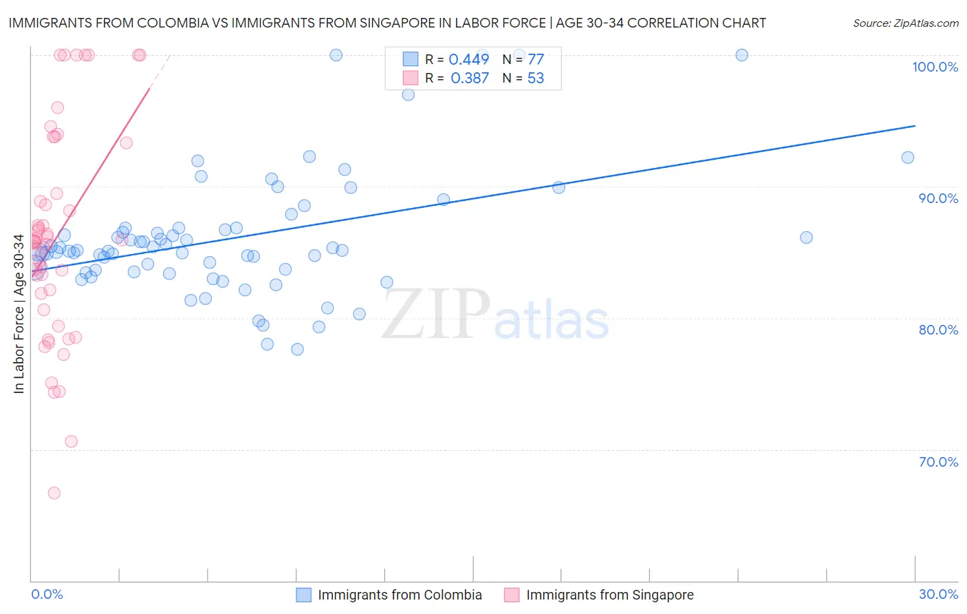 Immigrants from Colombia vs Immigrants from Singapore In Labor Force | Age 30-34