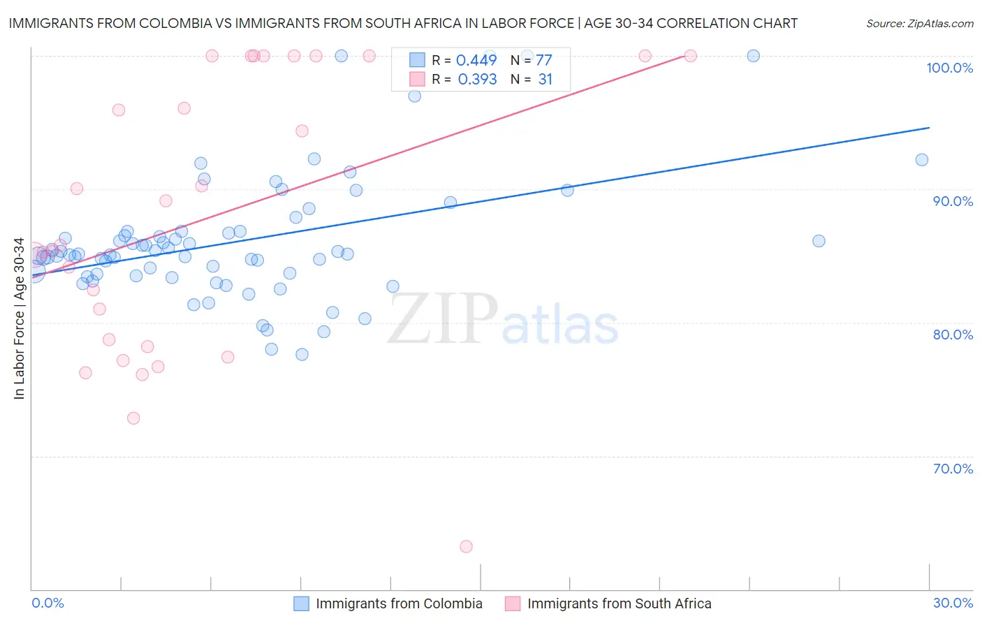 Immigrants from Colombia vs Immigrants from South Africa In Labor Force | Age 30-34