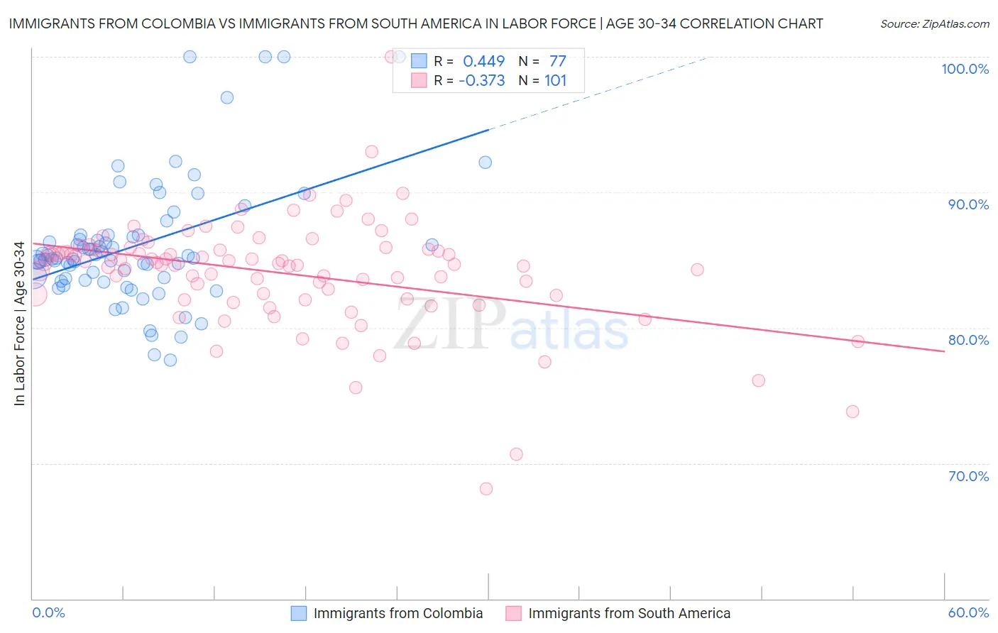 Immigrants from Colombia vs Immigrants from South America In Labor Force | Age 30-34