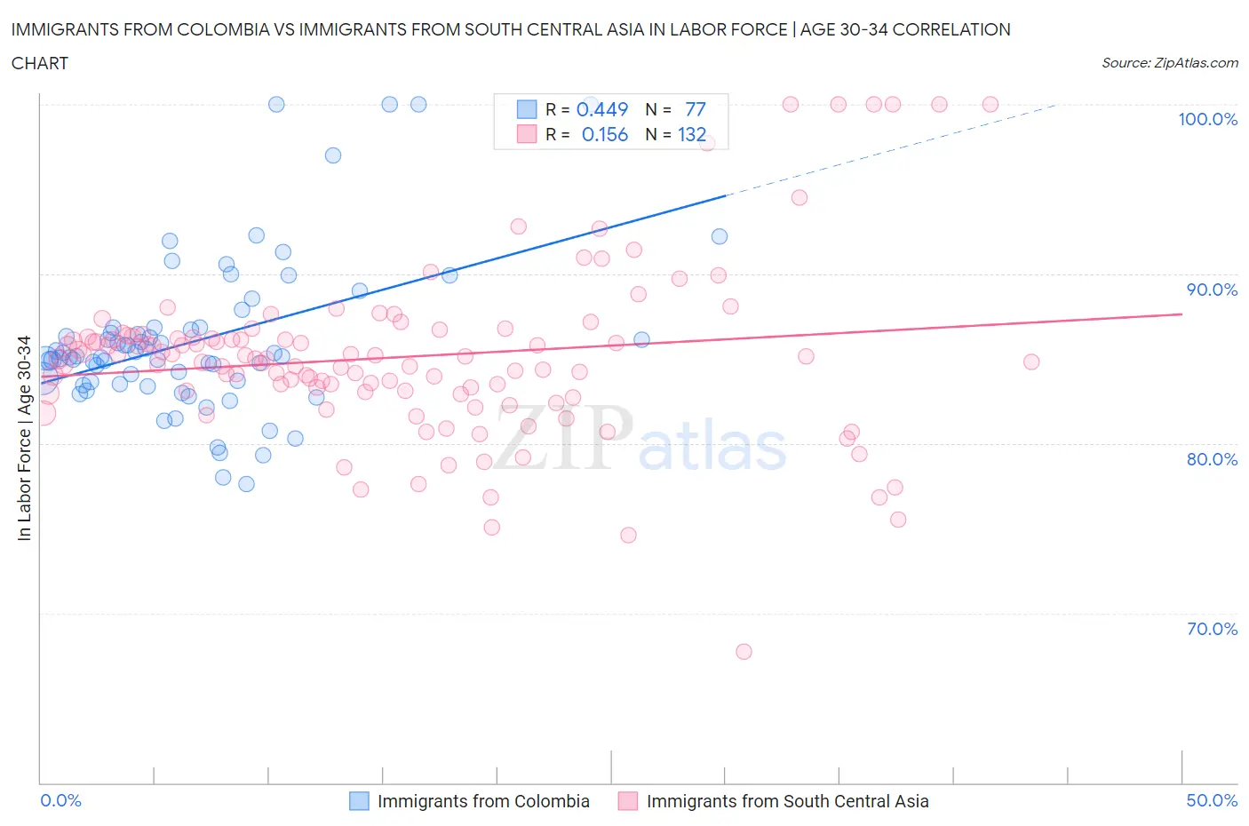 Immigrants from Colombia vs Immigrants from South Central Asia In Labor Force | Age 30-34