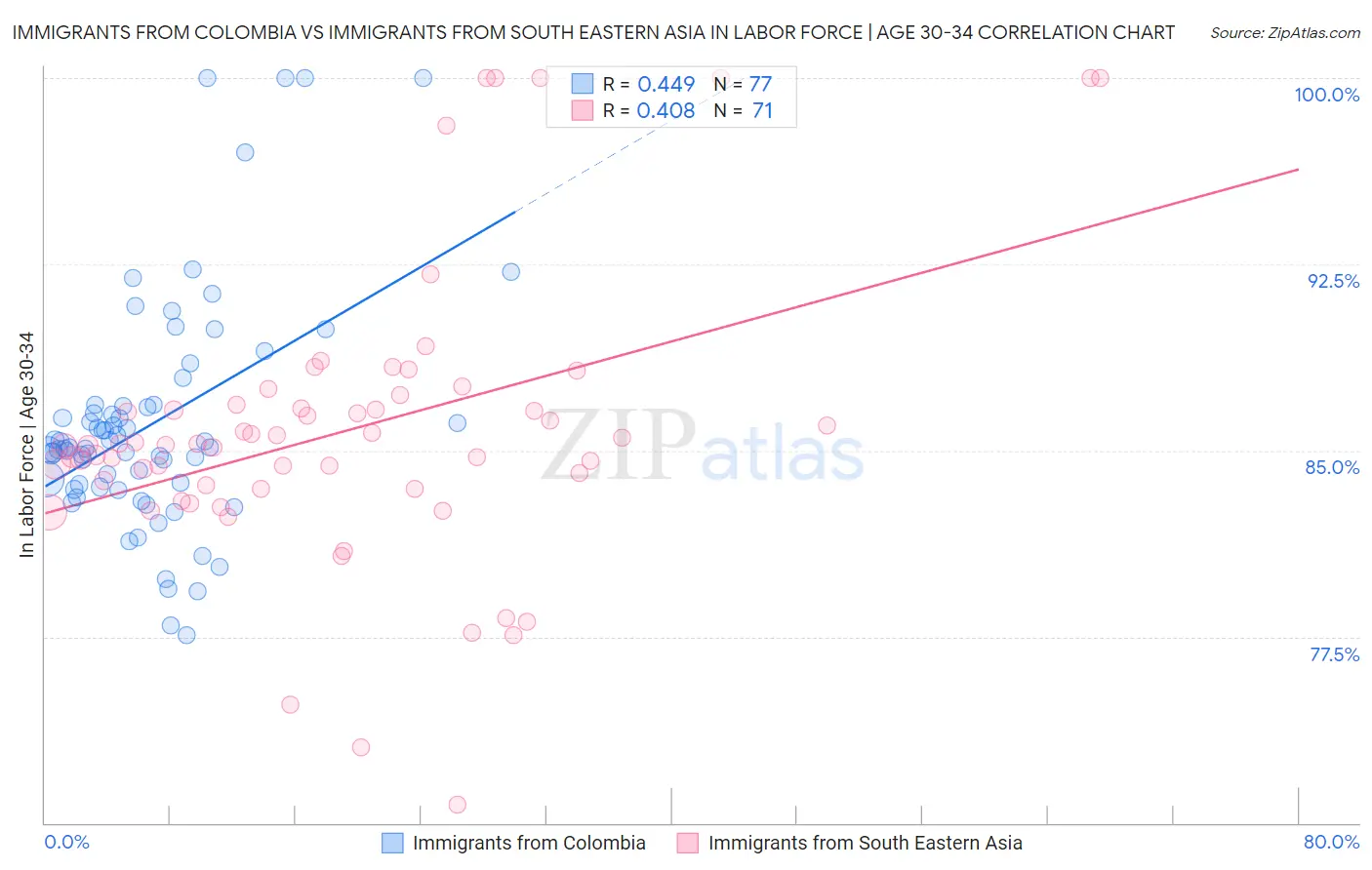 Immigrants from Colombia vs Immigrants from South Eastern Asia In Labor Force | Age 30-34