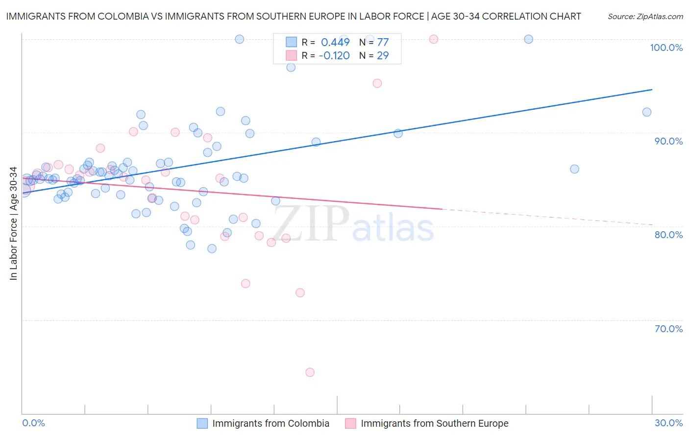 Immigrants from Colombia vs Immigrants from Southern Europe In Labor Force | Age 30-34