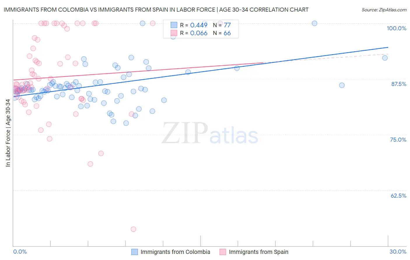 Immigrants from Colombia vs Immigrants from Spain In Labor Force | Age 30-34