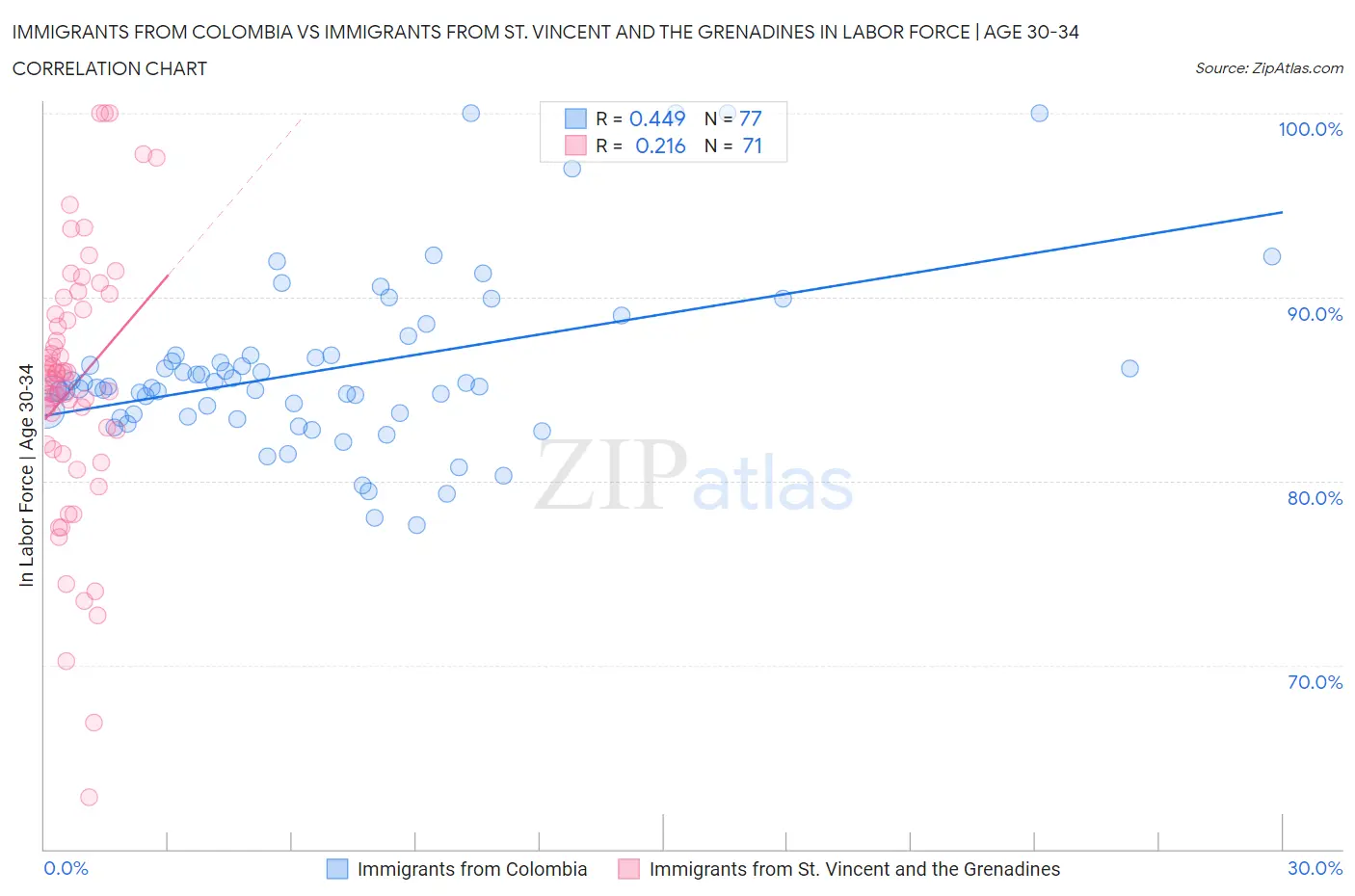 Immigrants from Colombia vs Immigrants from St. Vincent and the Grenadines In Labor Force | Age 30-34