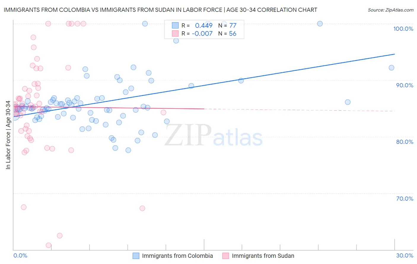 Immigrants from Colombia vs Immigrants from Sudan In Labor Force | Age 30-34