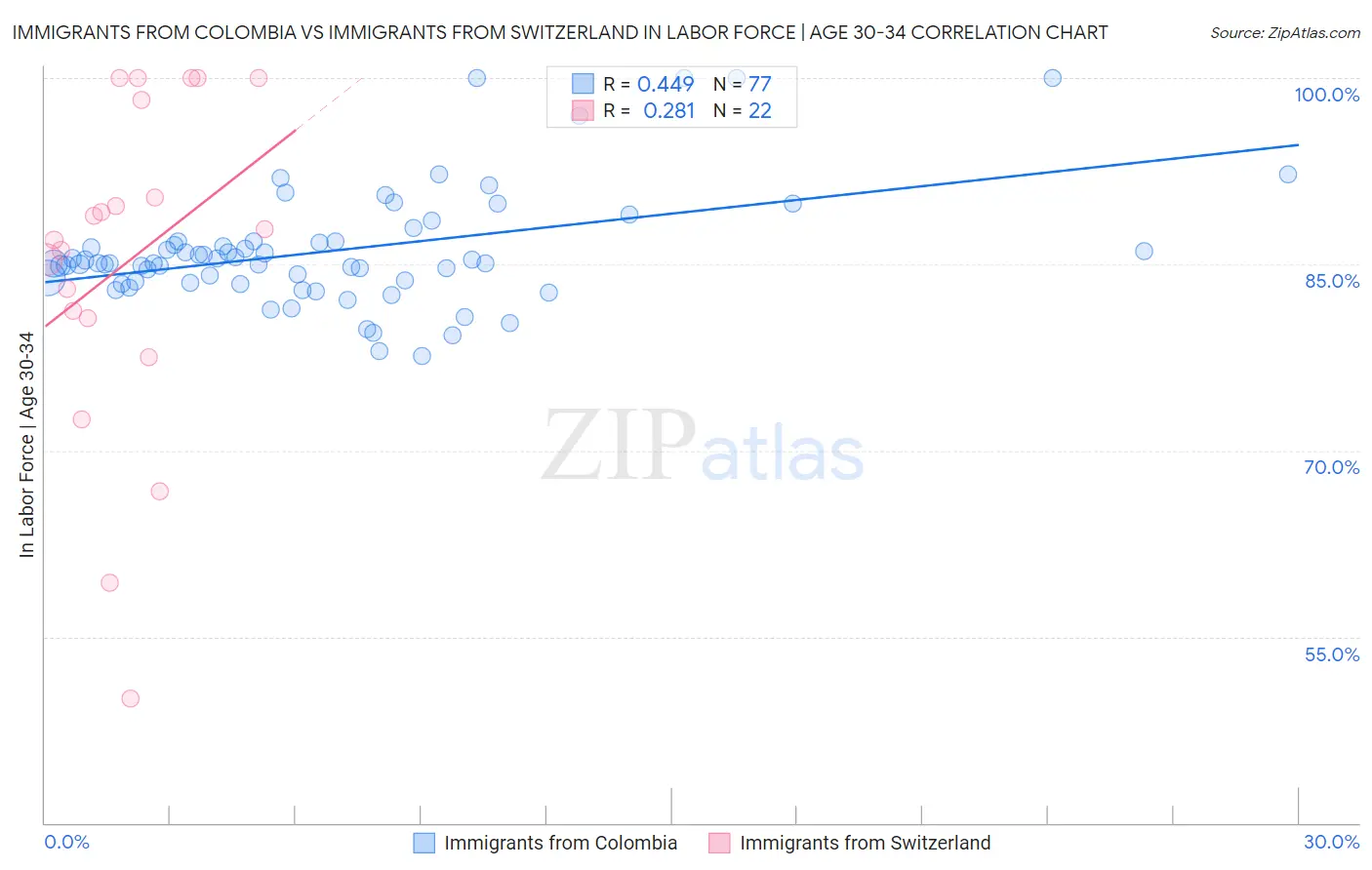 Immigrants from Colombia vs Immigrants from Switzerland In Labor Force | Age 30-34