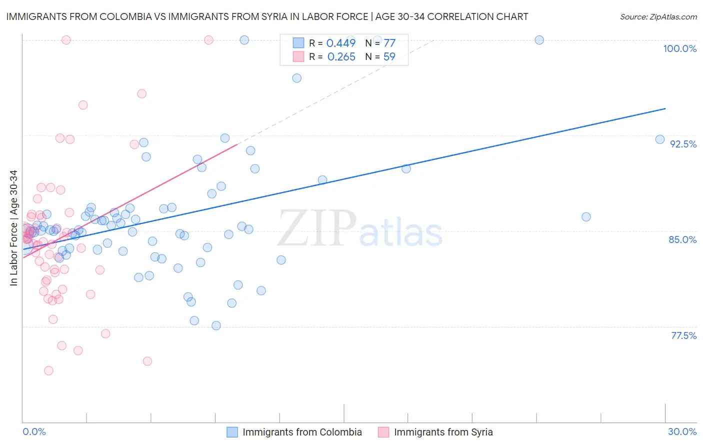 Immigrants from Colombia vs Immigrants from Syria In Labor Force | Age 30-34