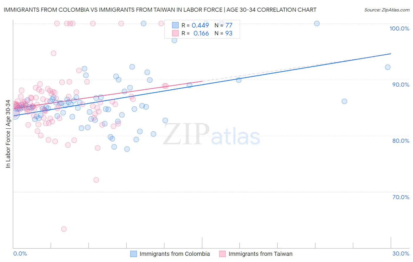 Immigrants from Colombia vs Immigrants from Taiwan In Labor Force | Age 30-34