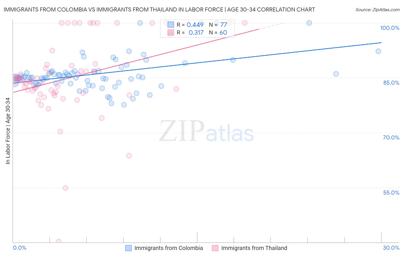 Immigrants from Colombia vs Immigrants from Thailand In Labor Force | Age 30-34