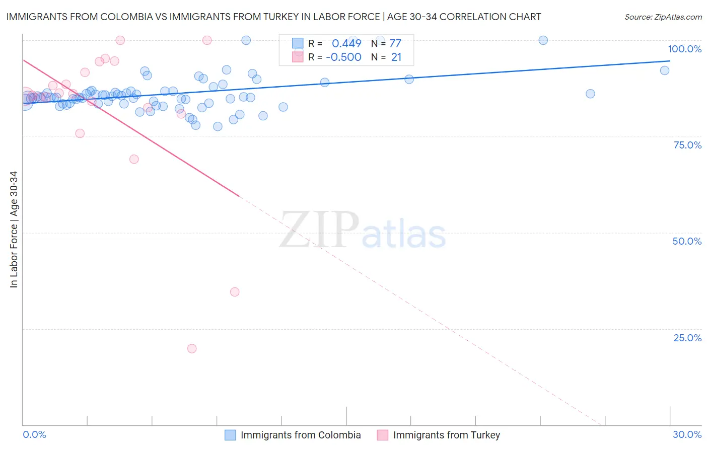 Immigrants from Colombia vs Immigrants from Turkey In Labor Force | Age 30-34