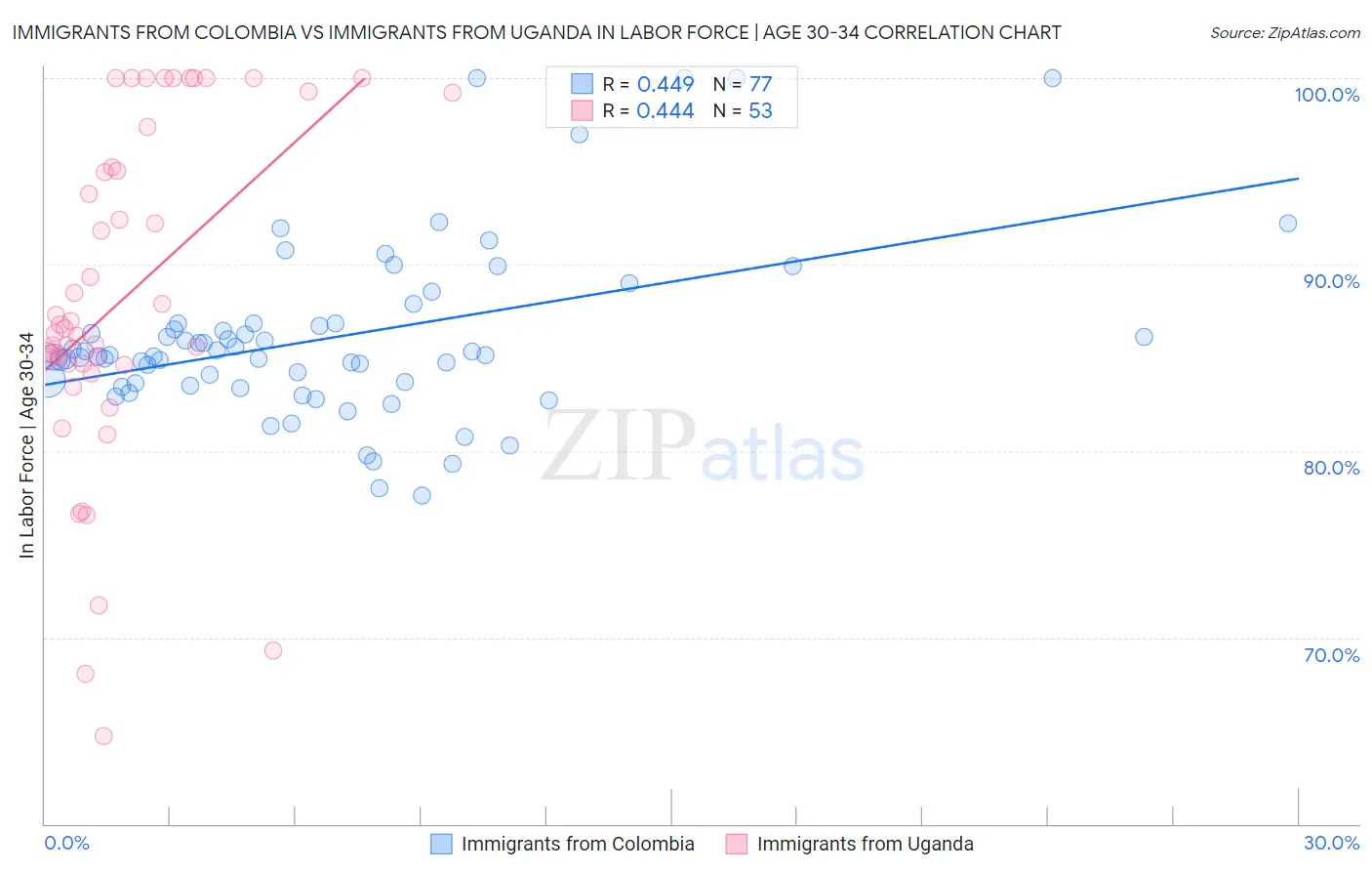 Immigrants from Colombia vs Immigrants from Uganda In Labor Force | Age 30-34