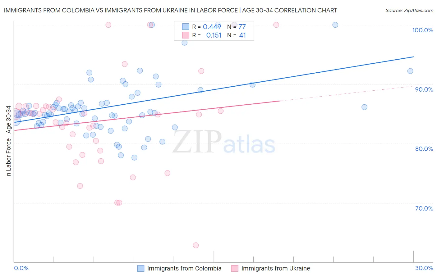 Immigrants from Colombia vs Immigrants from Ukraine In Labor Force | Age 30-34