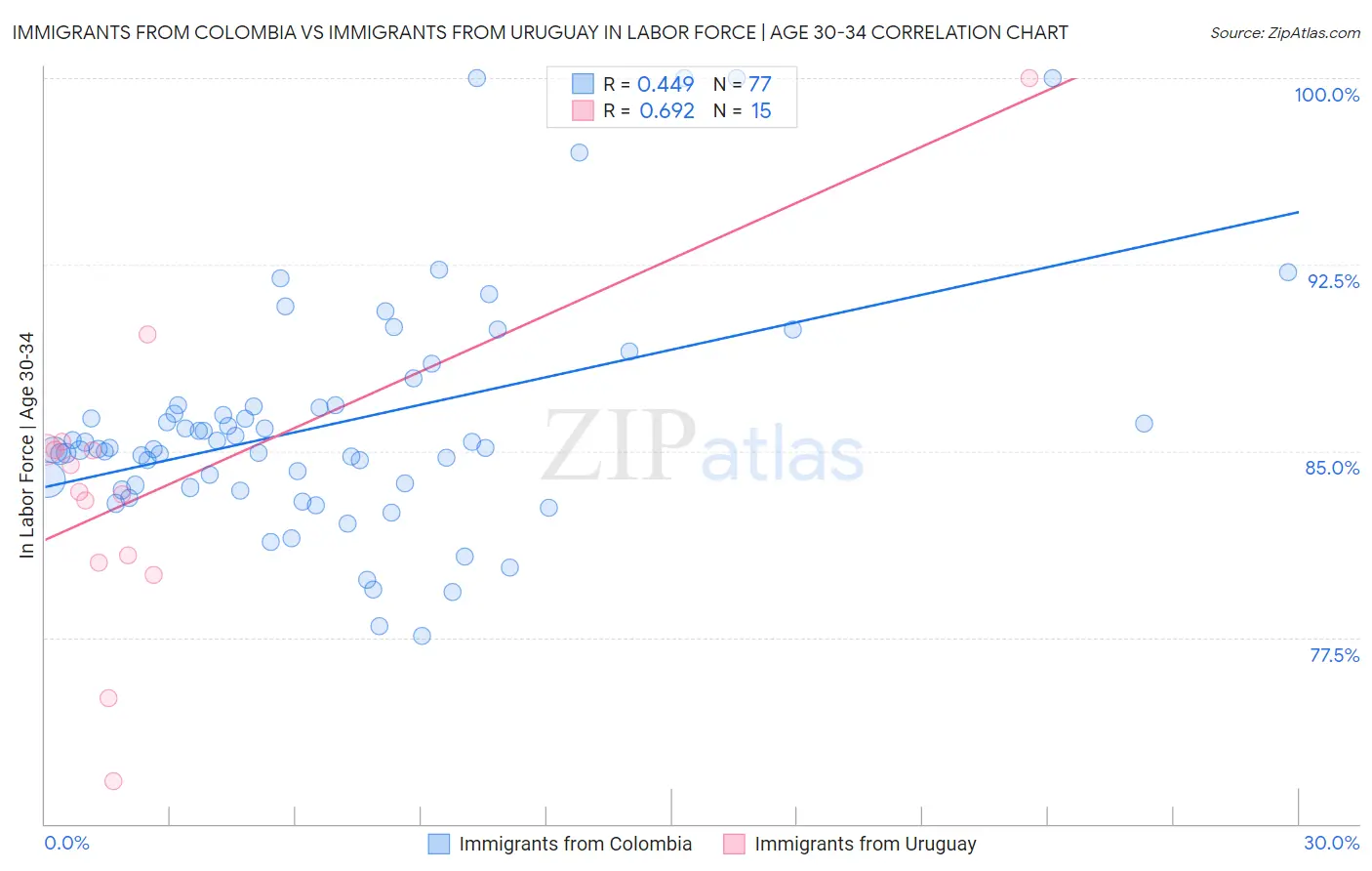 Immigrants from Colombia vs Immigrants from Uruguay In Labor Force | Age 30-34