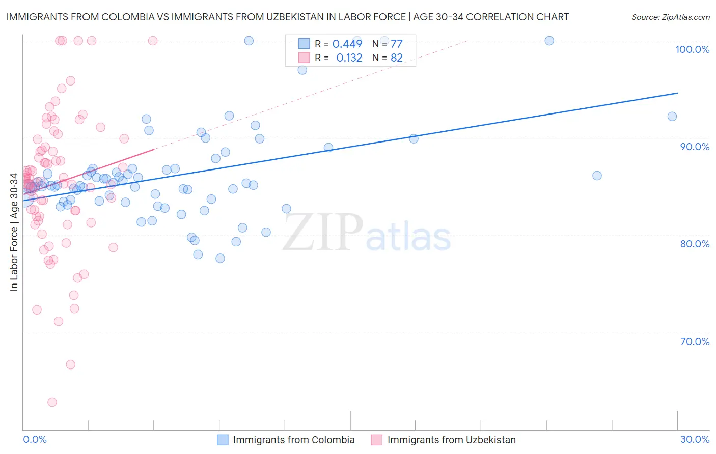Immigrants from Colombia vs Immigrants from Uzbekistan In Labor Force | Age 30-34