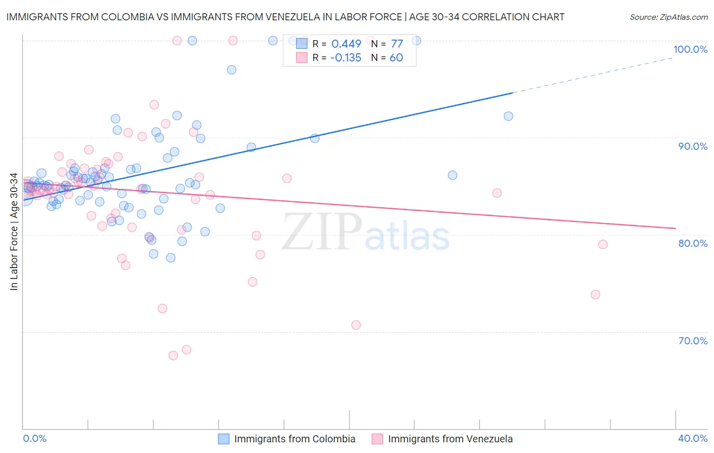 Immigrants from Colombia vs Immigrants from Venezuela In Labor Force | Age 30-34