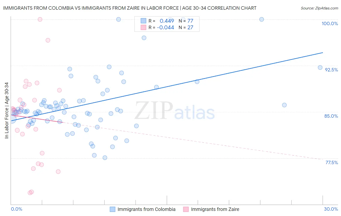 Immigrants from Colombia vs Immigrants from Zaire In Labor Force | Age 30-34