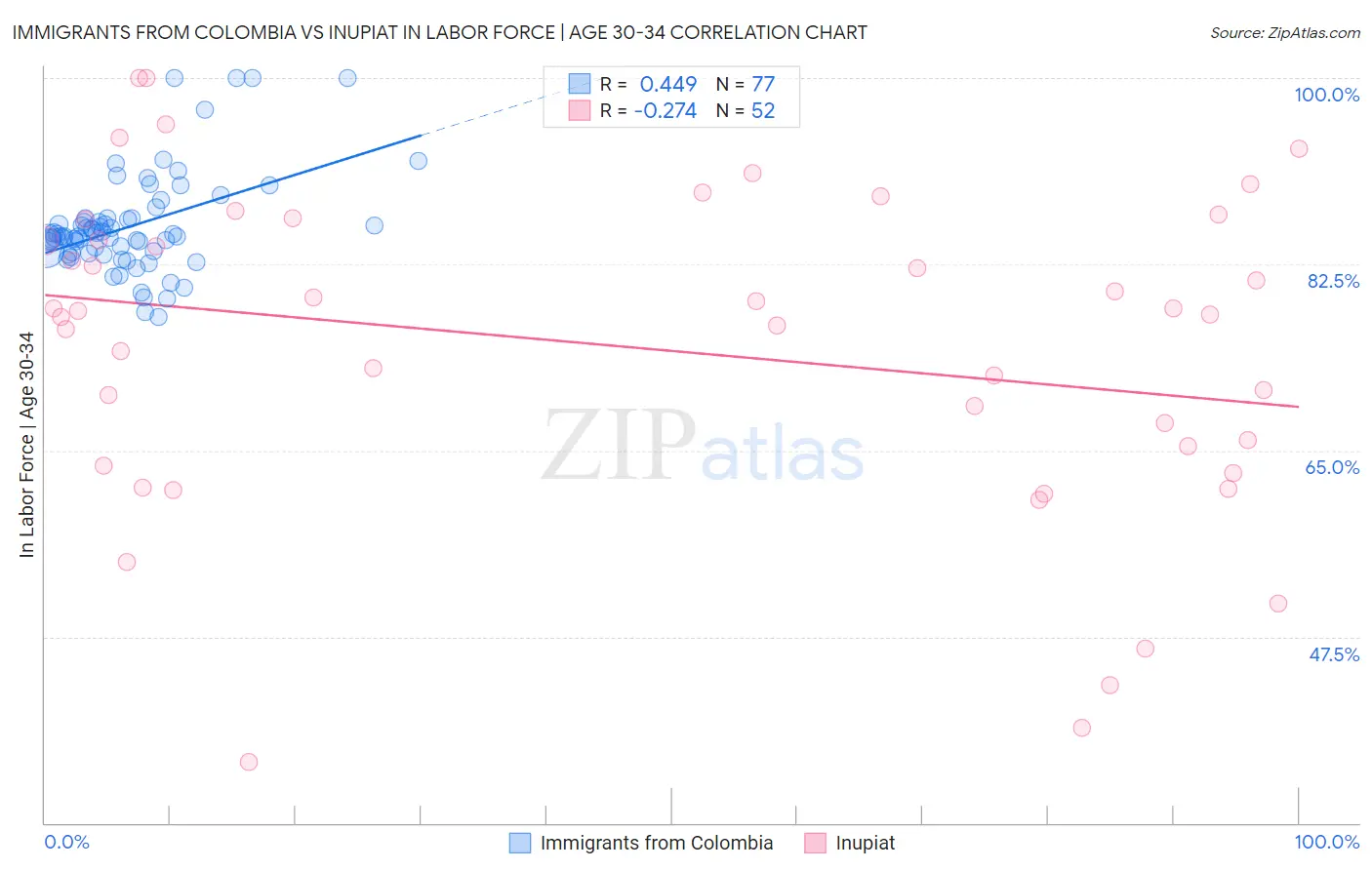 Immigrants from Colombia vs Inupiat In Labor Force | Age 30-34