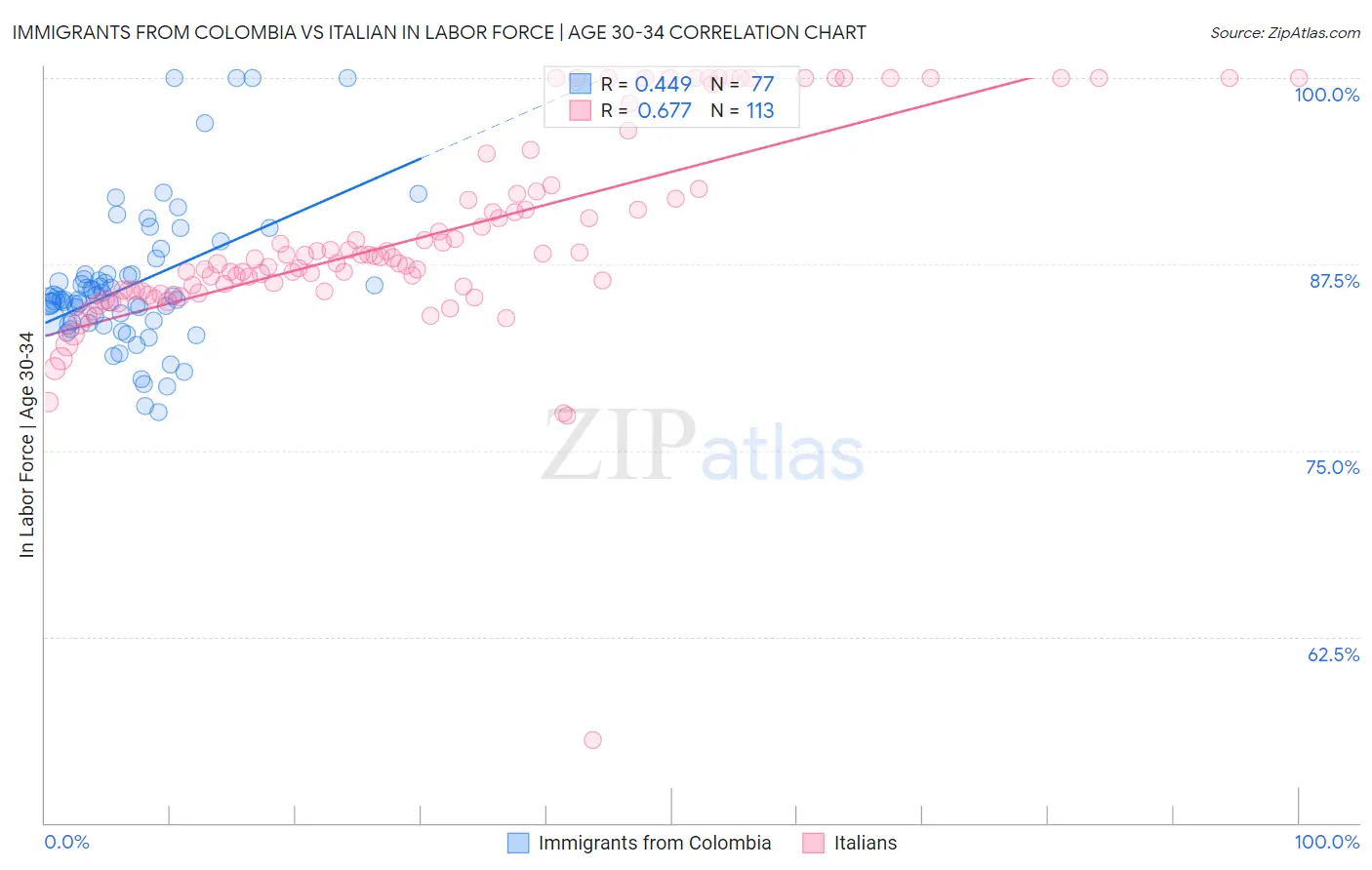 Immigrants from Colombia vs Italian In Labor Force | Age 30-34