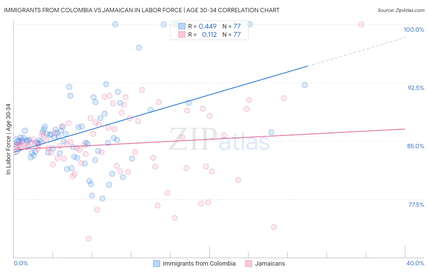 Immigrants from Colombia vs Jamaican In Labor Force | Age 30-34