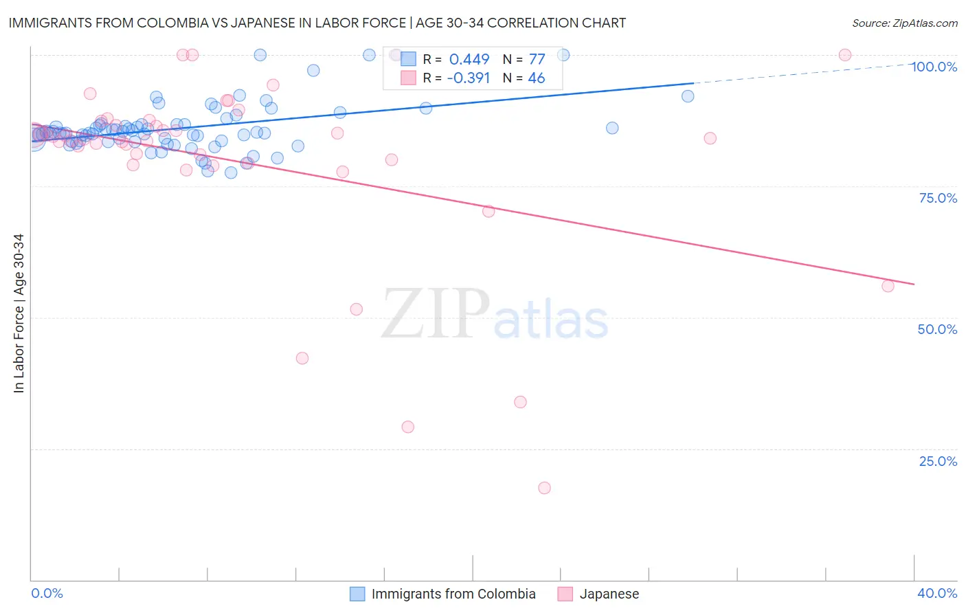 Immigrants from Colombia vs Japanese In Labor Force | Age 30-34