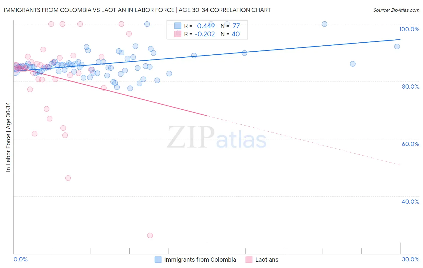 Immigrants from Colombia vs Laotian In Labor Force | Age 30-34