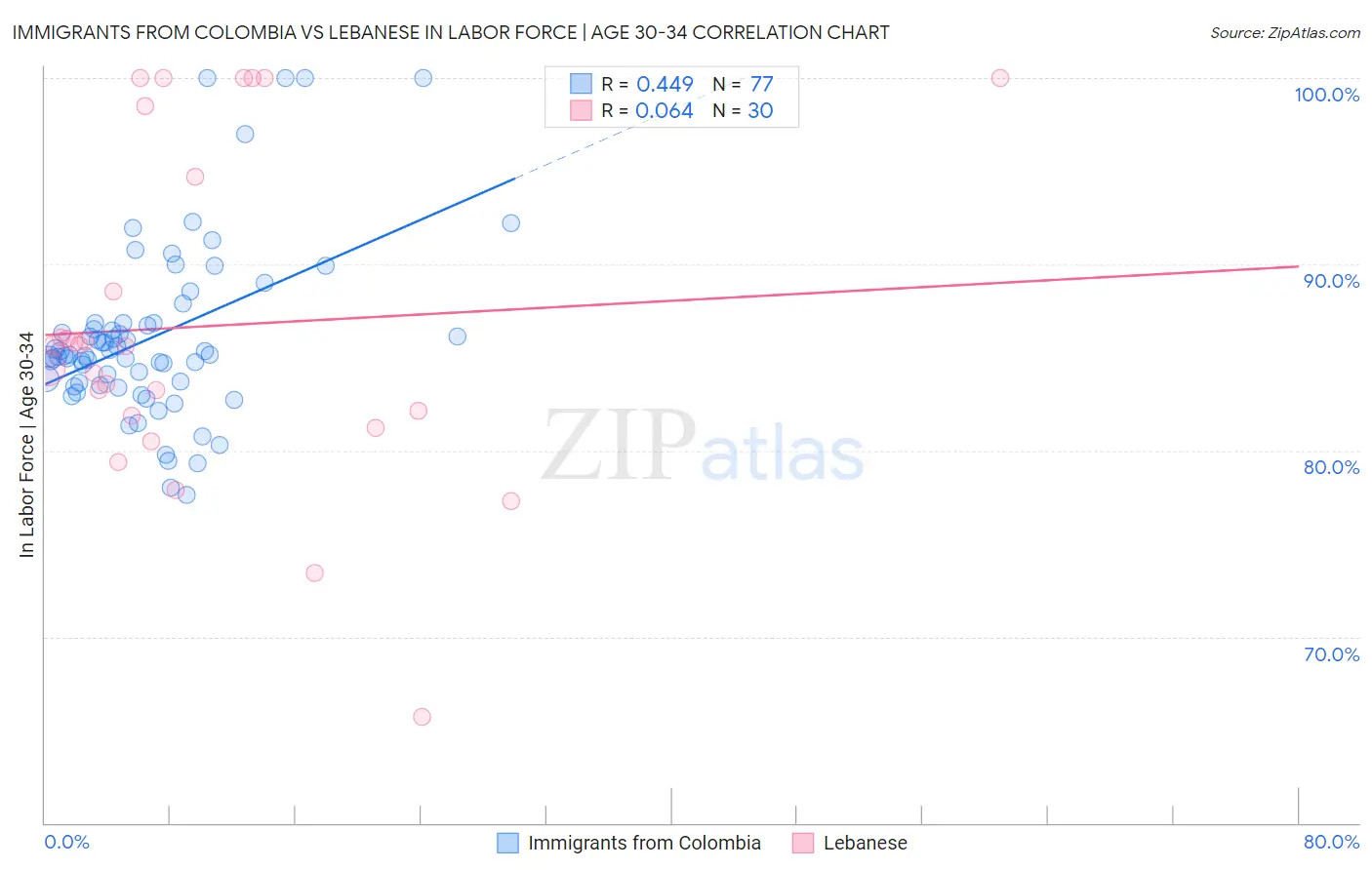 Immigrants from Colombia vs Lebanese In Labor Force | Age 30-34