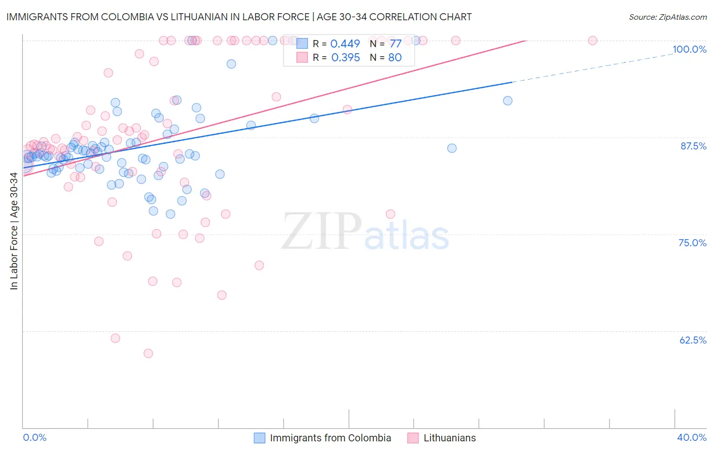 Immigrants from Colombia vs Lithuanian In Labor Force | Age 30-34