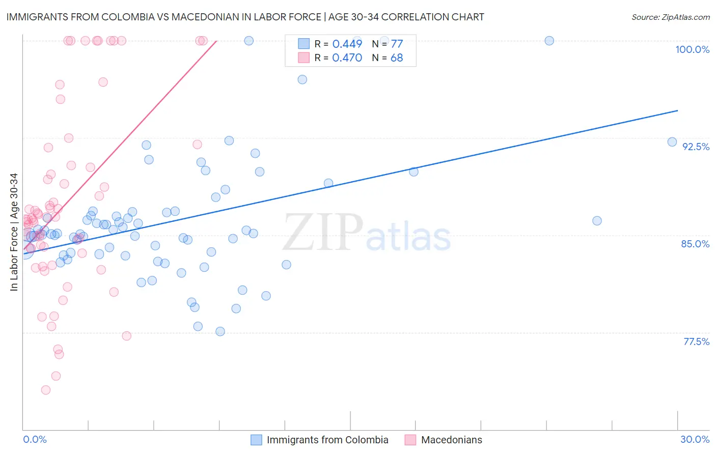 Immigrants from Colombia vs Macedonian In Labor Force | Age 30-34