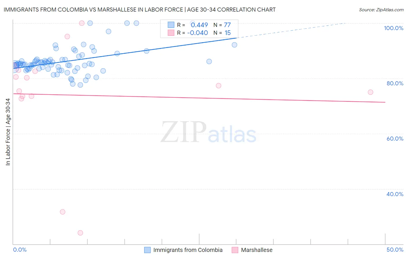 Immigrants from Colombia vs Marshallese In Labor Force | Age 30-34