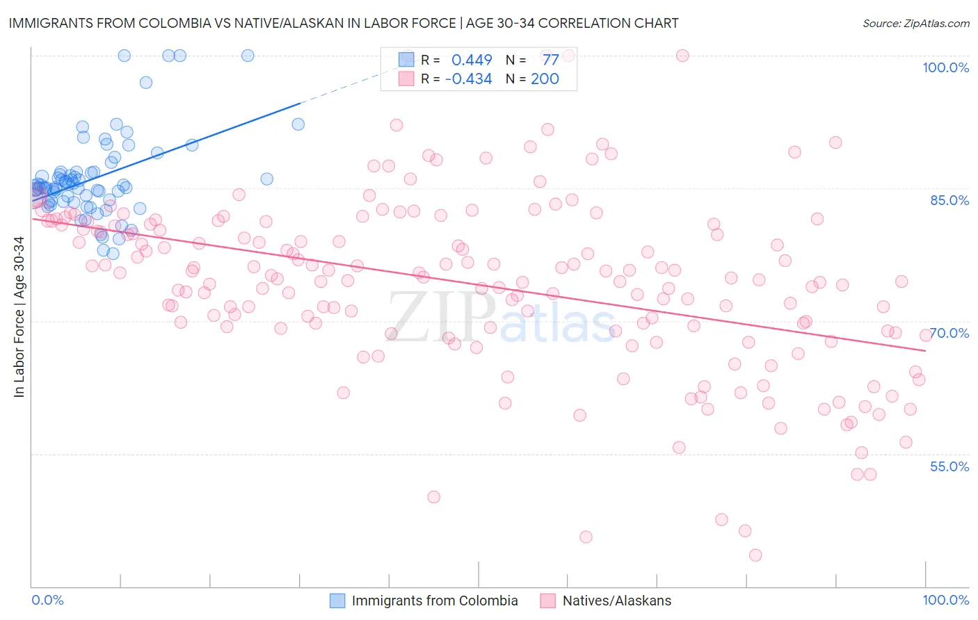 Immigrants from Colombia vs Native/Alaskan In Labor Force | Age 30-34