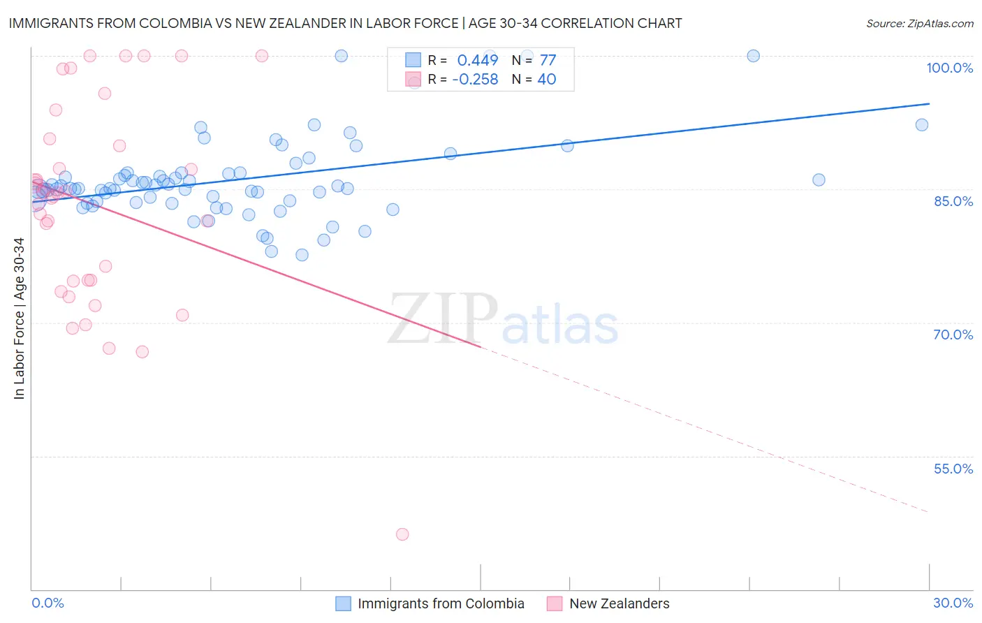 Immigrants from Colombia vs New Zealander In Labor Force | Age 30-34